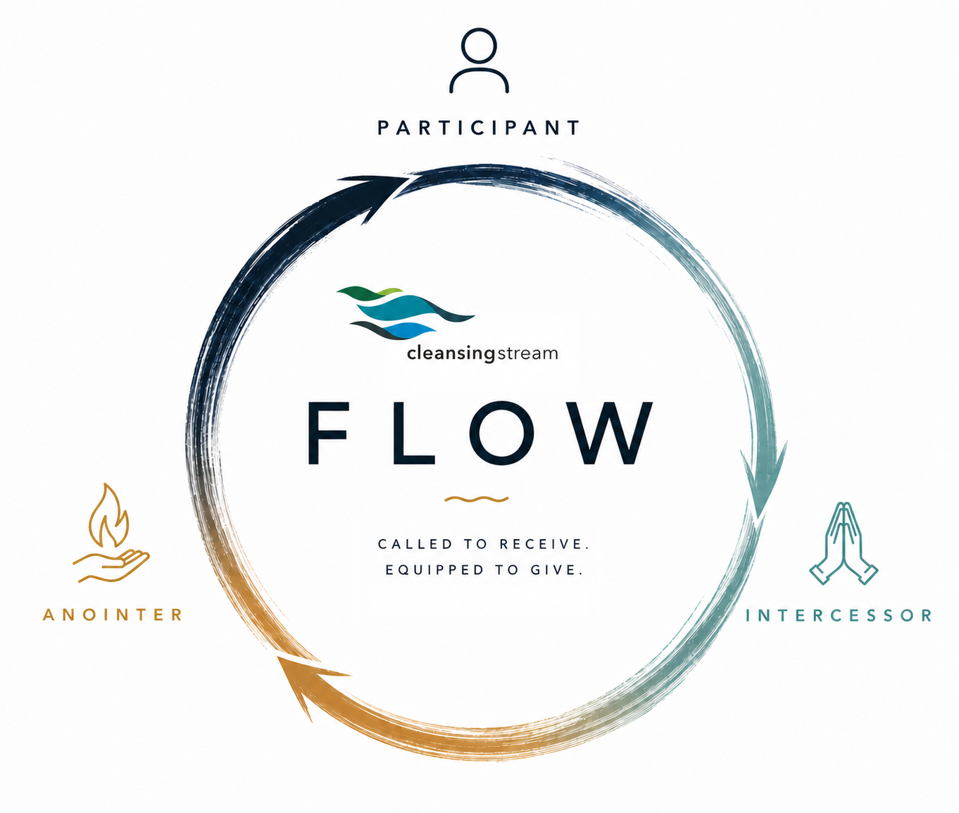 CSU Ministry Progression Cycle: Participant, Intercessor, Anointer and back again