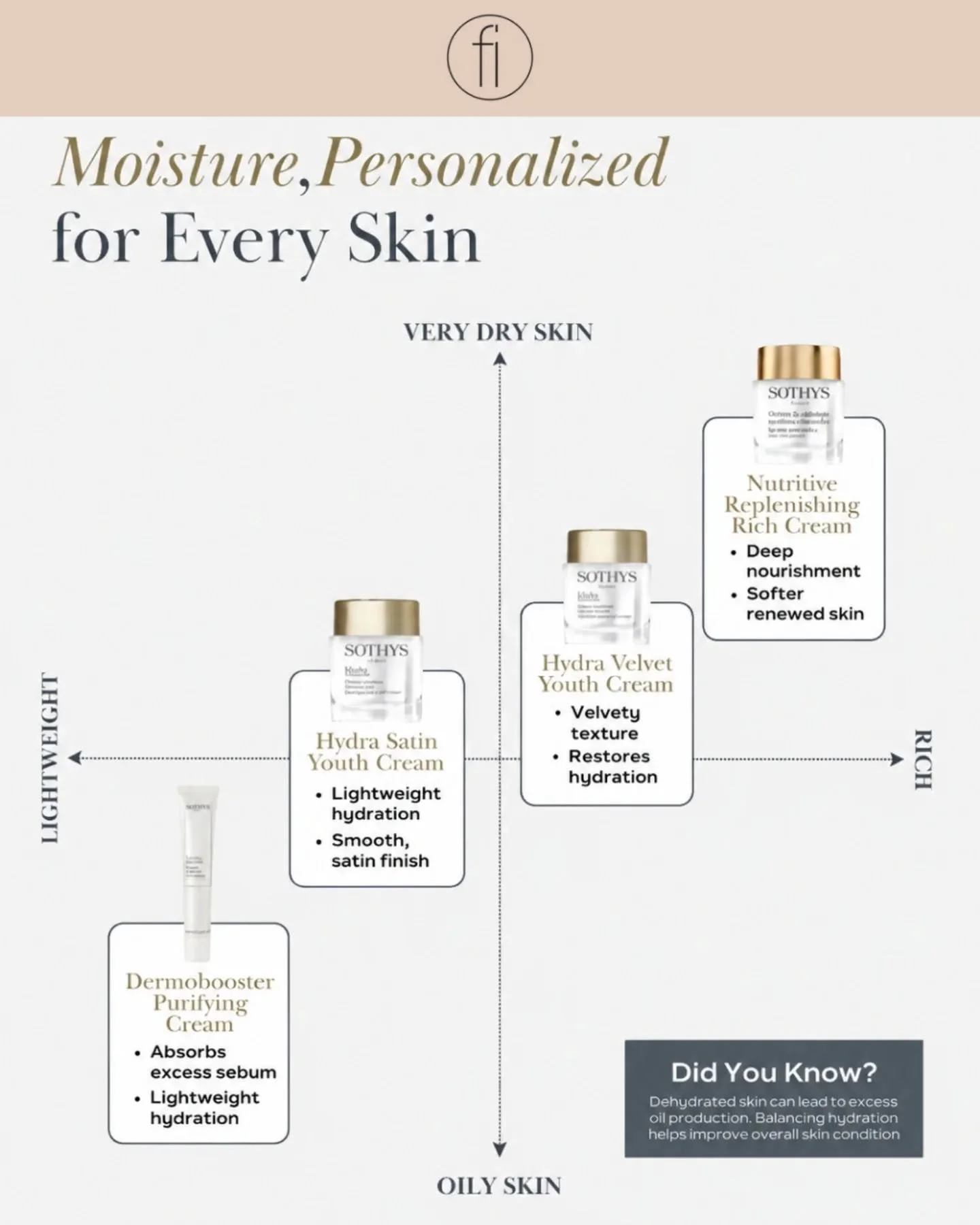 Not every skin type needs the same level of moisture ✨ 

What works for very dry skin will feel too heavy on oily skin. What feels light and breathable on oily skin won't provide enough nourishment for dry skin.

The right moisturizer matches your sk