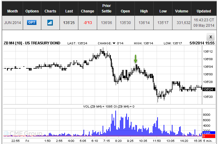 ZB M4 US Treasury Bond futures June 2014