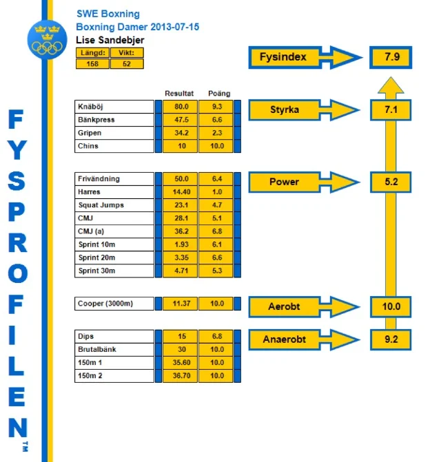 Detta är senaste fysprofil som Lise gjorde 2 år sedan , nu gjorde Lise bättre nästan alla grenar. Spännande se vad bli det Fysindex den här gången. Det får vi veta om 2 vecka.
