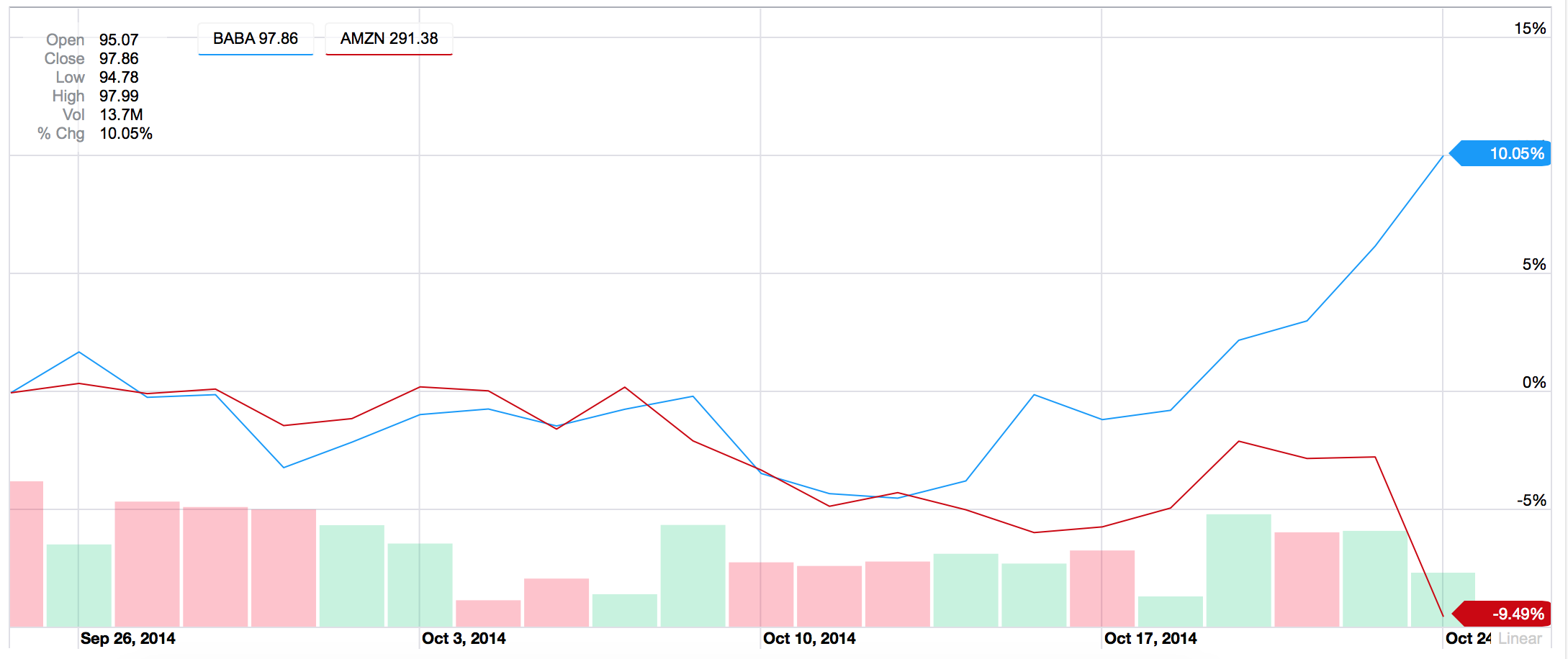 1 month chart of Amazon vs. Alibaba