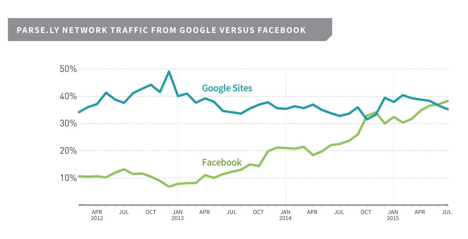 Facebook vs Google News Sharing v2.png