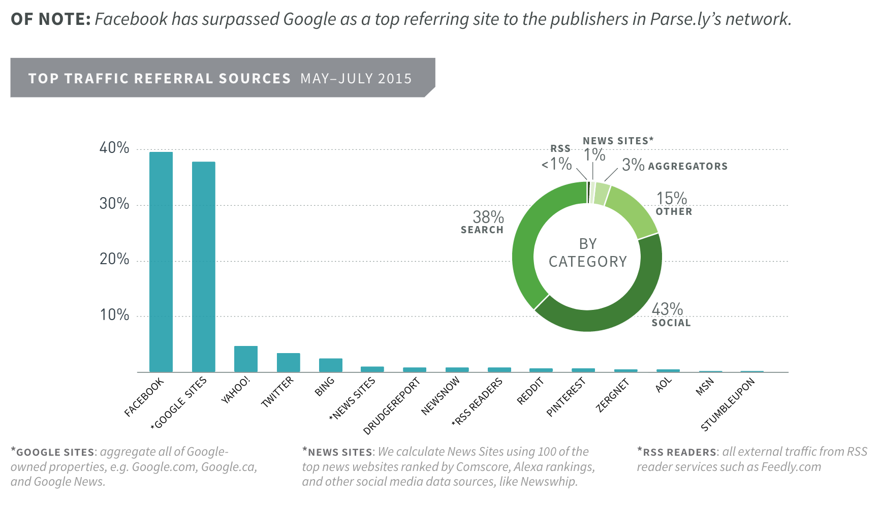 Facebook vs Google News Sharing.png