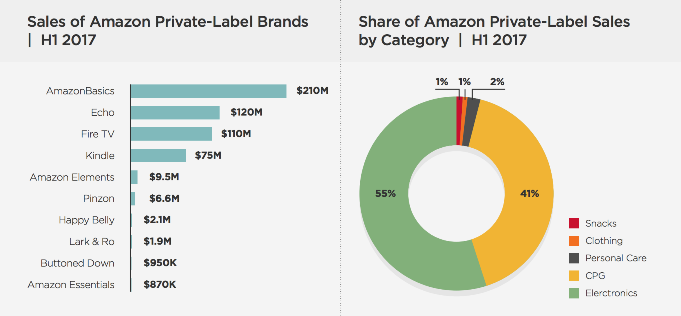amazon-private-labels-sales-h1-2017.png