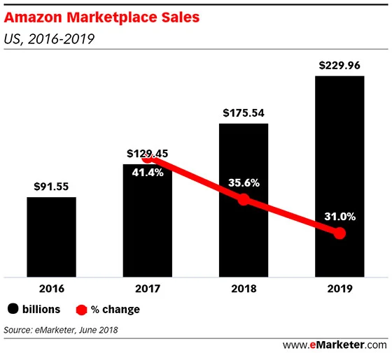 Amazon US Marketplace Sales @ryanmcraver.jpg