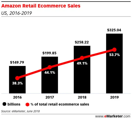 Amazon ecommerce sales @ryanmcraver.jpg