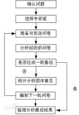 简单的“德尔菲法”流程图。每当有医院动议修改准则,其提案会以问卷的形式交给全员审议,直至最终得出一个大家一致通过的结果。