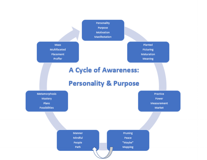 A Cycle of Awareness_Personality & Purpose.png