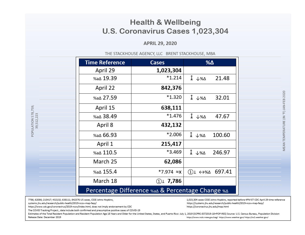 U.S. Coronavirus Cases April 29, 2020