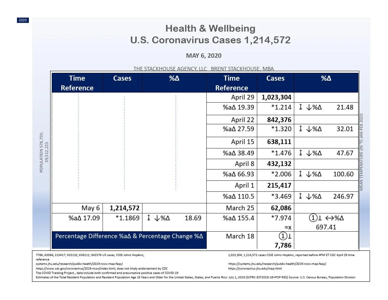 U.S. Coronavirus Cases May 6, 2020