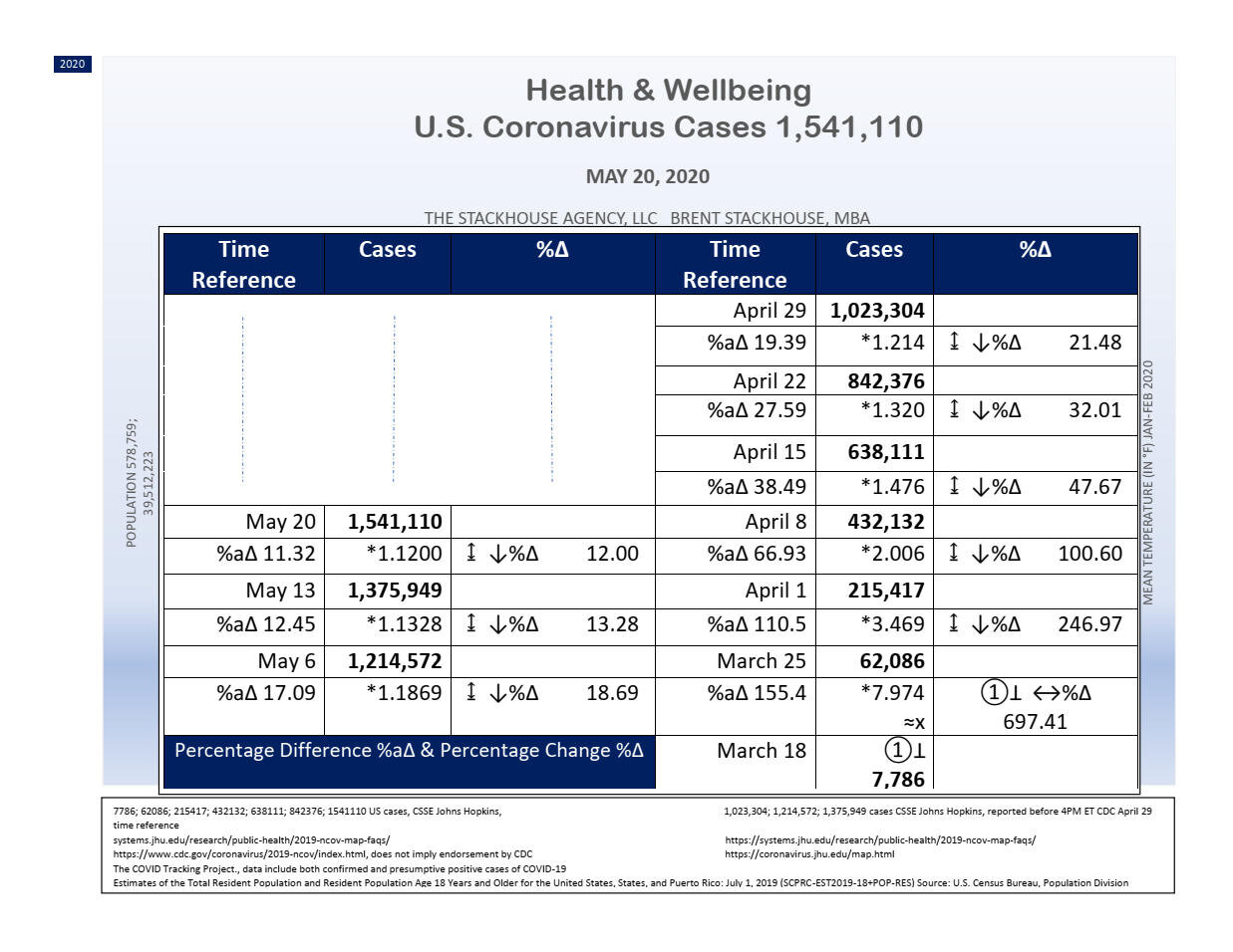 U.S. Coronavirus Cases May 20, 2020