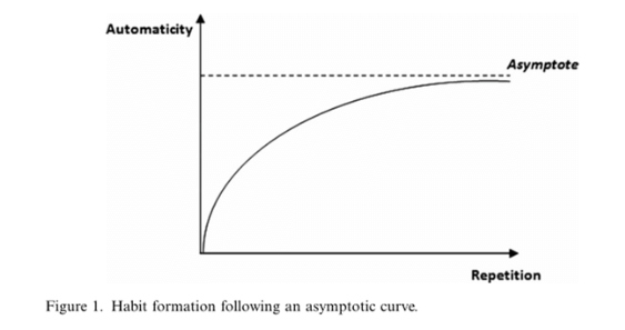 Graph from “Promoting Habit Formation,” Lally et al. We can see that as repetition (X) increases, automaticity (Y) increases. Automaticity increases quickly at first, then begins to increase slowly. This means that your progress will slow down eventually, but that will be at the point when the habit is more automatic.