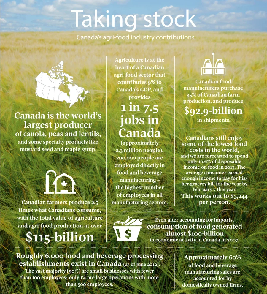 SOURCES: FOOD & CONSUMER PRODUCTS OF CANADA AND THE CANADIAN FEDERATION OF AGRICULTURE