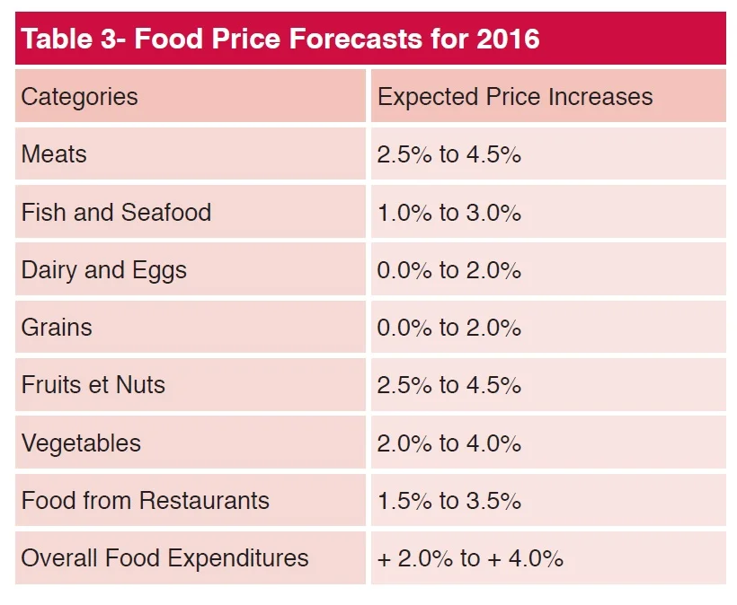 Source: Food Price Report, The Food Institute of the University of Guelph
