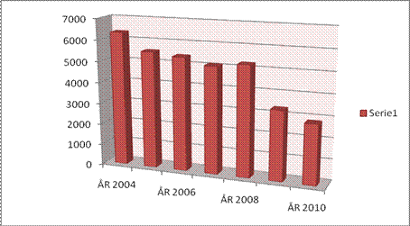 Diagrammet visar elförbrukningen i MWh för tryckluftproduktionen åren 2004 till och med 2010. År 2008 investerade vi i ytterligare en varvtalsstyrd kompressor för att sänka elförbrukningen.