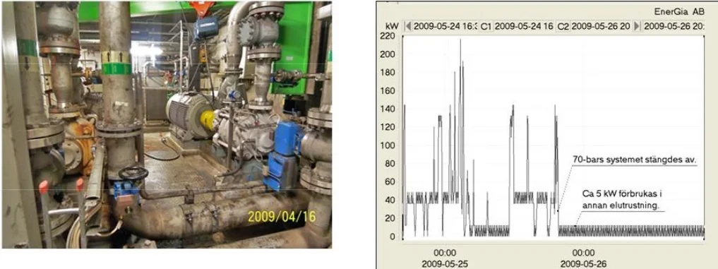 Motorer och pumpar i 70-bars systemet. Till höger, uppmätt eleffekt till motorerna