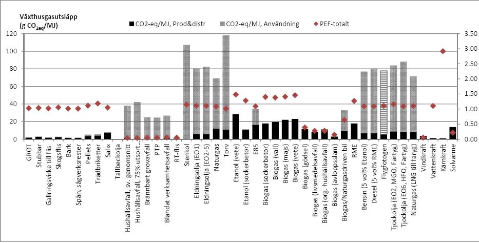 Sammanfattning av aktuella växthusgasemissioner och primärenergifaktorer. Växthusgasemissioner anges i g CO 2 per MJbränsle eller MJel och primärenergifaktorer i MJ/MJ. Primärenergifaktor samt emissioner från produktion och distribution av tallbeckolja saknas. Stapeln för emissioner vid användning av flygfotogen är streckad då denna siffra inte finns angiven i någon studie utan har beräknats från bränslets kolinnehåll och värmevärde.