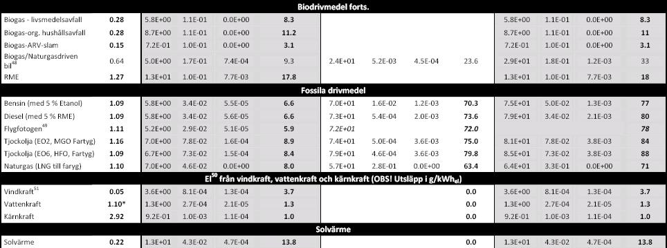 40 De primärenergifaktorer som är markerade med * avser bränslen/energislag där olika värderingar kan förekomma huruvida bränslet/energibäraren ses som en rest (= 0 i primärenergi för bränslet/energibäraren) eller inte (= 1 i primärenergi för själva bränslet/energibäraren). I den högre siffran är såväl hjälpenergin som bränslets energi inkluderad medan den lägre siffran bara inkluderar hjälpenergi. Vissa bränslen har redan i grundfallet värderats som en rest. 41 I brist på data har användningsdata antagits vara samma som för skogsflis. 42 Separat studie existerar ej. Endast hjälpenergi är inkluderat. 43 Träbriketter approximeras som pellets från torra sågverksrester. Den högre energianvändningen kommer av att torkning kommer senare i sågverksprocessen och därmed får torra sågverksrester bära mer från den inkluderade processen. 44 I brist på data antas RT-flis ha samma produktions- och distributionsdata som papper-trä-plats (PTP) avfallsfraktionen. 45 Endast totalvärden från Vattenfall 2008 inkluderas. Användning i storskaligt kraftvärmeverk. 46 Produktion och distribution har antagits vara samma som för eldningsolja 1 (EO1). 47 Användning i storskaligt kombikraftverk. 48 Användningsdata baseras på 62 % biogas och 38 % naturgas. 49 Emission av koldioxid vid användning av flygfotogen är ungefärlig och har beräknats utifrån bränslets kolinnehåll och värmevärde. Siffran finns således inte angiven i någon studie. 50 Data är inte uppdelad mellan produktion & distribution och användning eftersom dessa termer är tänkta att användas för ett bränsle. Alla emissioner finns under produktion & distribution det vill säga hela livscykeln exklusive driftsfasen. OBS! Utsläpp anges i g/kWhel. 51 Vindenergi ingår inte som en primärenergiresurs. Endast primärenergi från hjälpenergi är inkluderade. Data är inte uppdelad mellan produktion & distribution och användning eftersom dessa termer är tänkta att användas för ett bränsle. Alla emissioner finns under produktion & distribution det vill säga hela livscykeln exklusive driftsfasen.