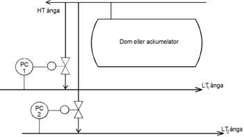 Tryckreglering av tryckstammar (reducerat ångtryck)