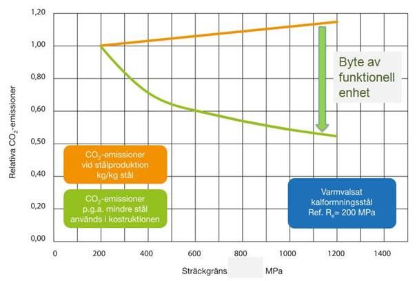 CO 2 e-utsläpp för ståltillverkning och stålkonstruktioner vs. stålets sträckgräns.