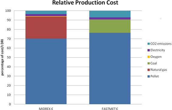 Bild från Comparison of commercially available direct reduction process, K. Huitu och M. Kekkonen