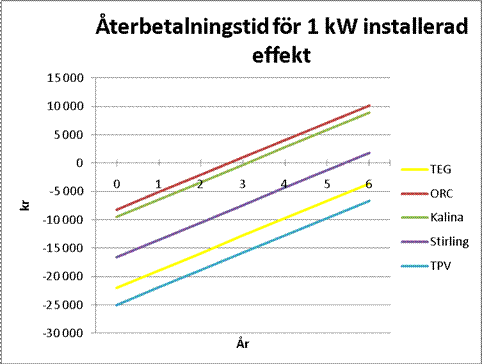 Beräkningarna gjorda för ett fall vid full effekt 70 % om året och ett elpris på 0,5 kr/kWh.