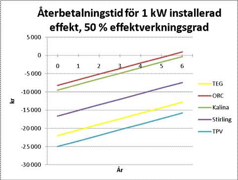Beräkningarna är gjorda för ett fall vid halv effekt 70 % om året och ett elpris på 0,5 kr/kWh