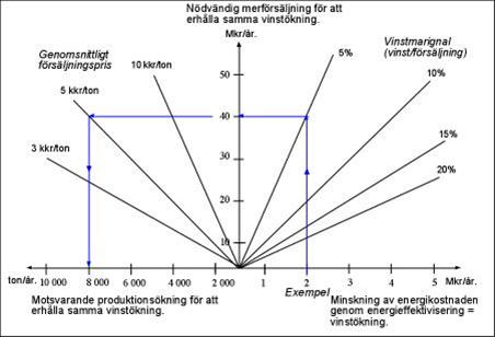 Sambandet mellan vinstökning, försäljningsökning och produktionsökning.