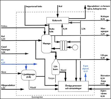 Viktiga flöden av energi och material inom stål- och järnindustrin. Enhet, TWh