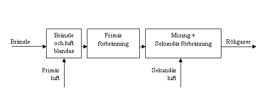 Principskiss av förbränning med "air staging"