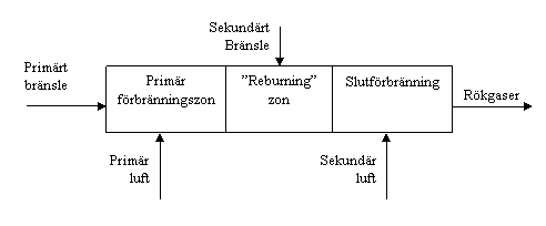 Principskiss för "fuel staging" vid förbränning