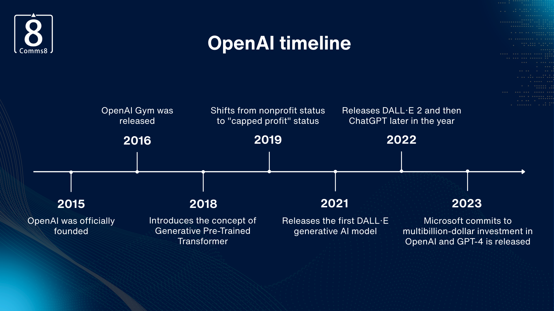 Visual timeline illustrating key milestones in OpenAI’s history from 2015 to 2023, including the launch of ChatGPT, DALL·E, and major funding events.