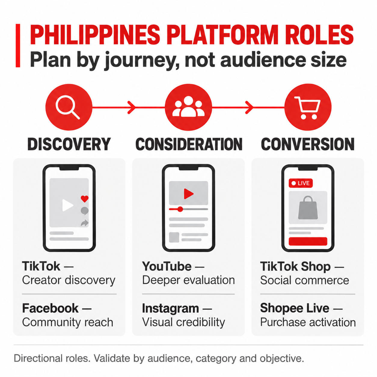 Directional platform roles and evaluation metrics for influencer marketing in the Philippines.