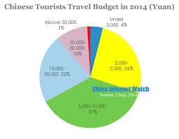 Pie Chart of Chinese Tourists Travel Budget