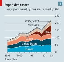 Expenditure of different countries