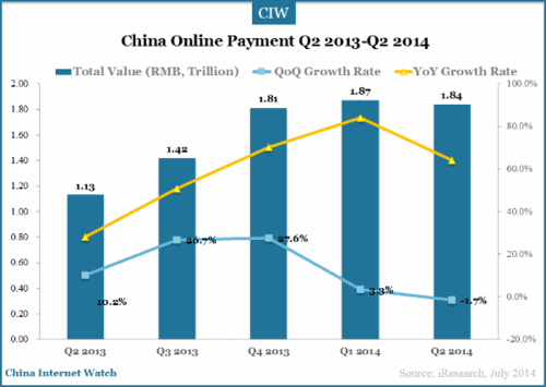 Bar chart of China Online Payment