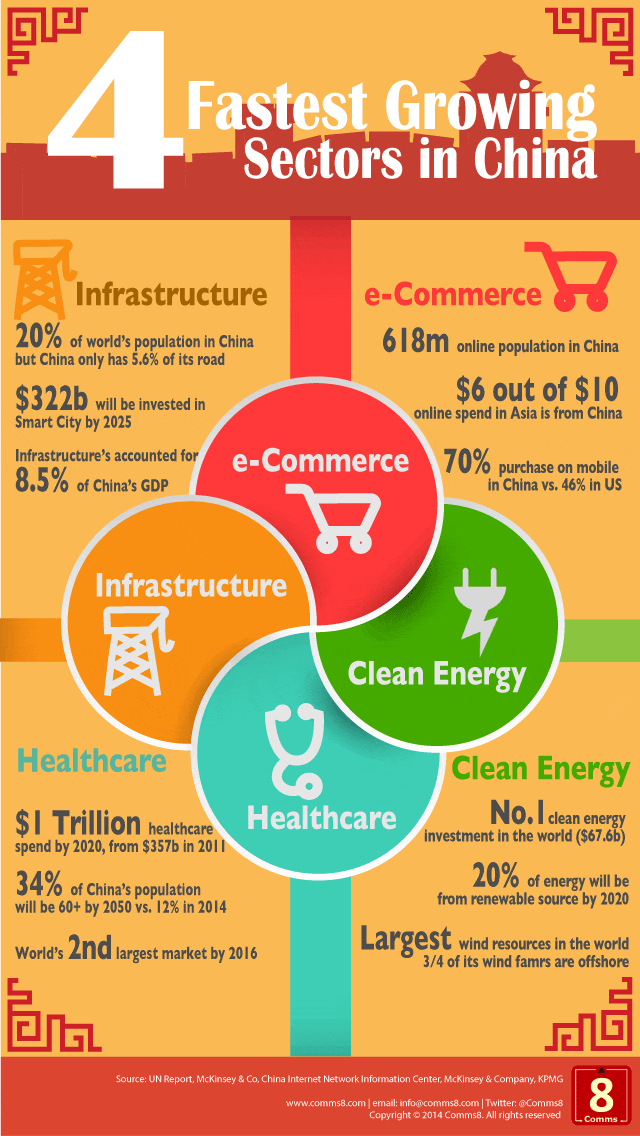 4 faster growing sectors in China