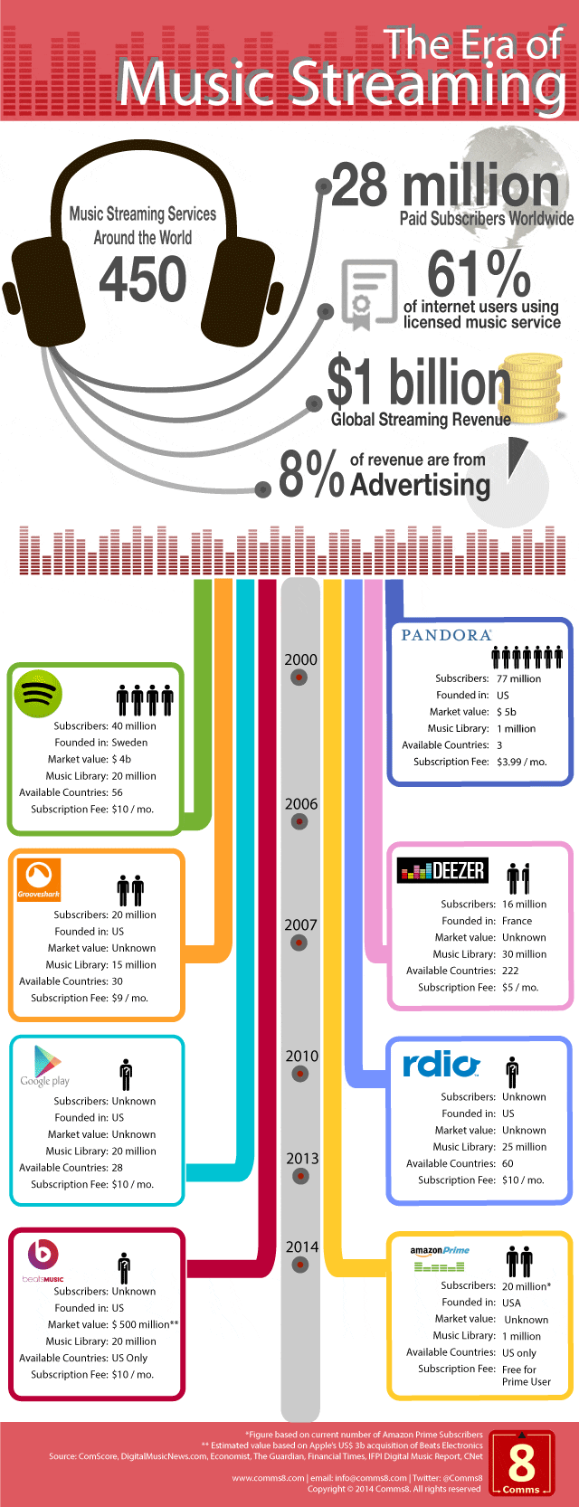 5 Facts about The Music Streaming Market