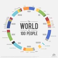 The world as 100 people