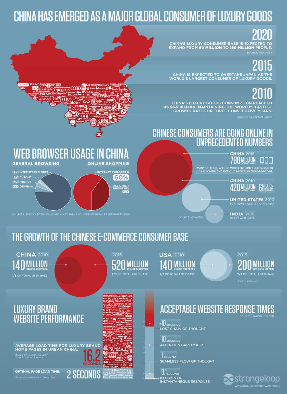 The data of luxury goods in China