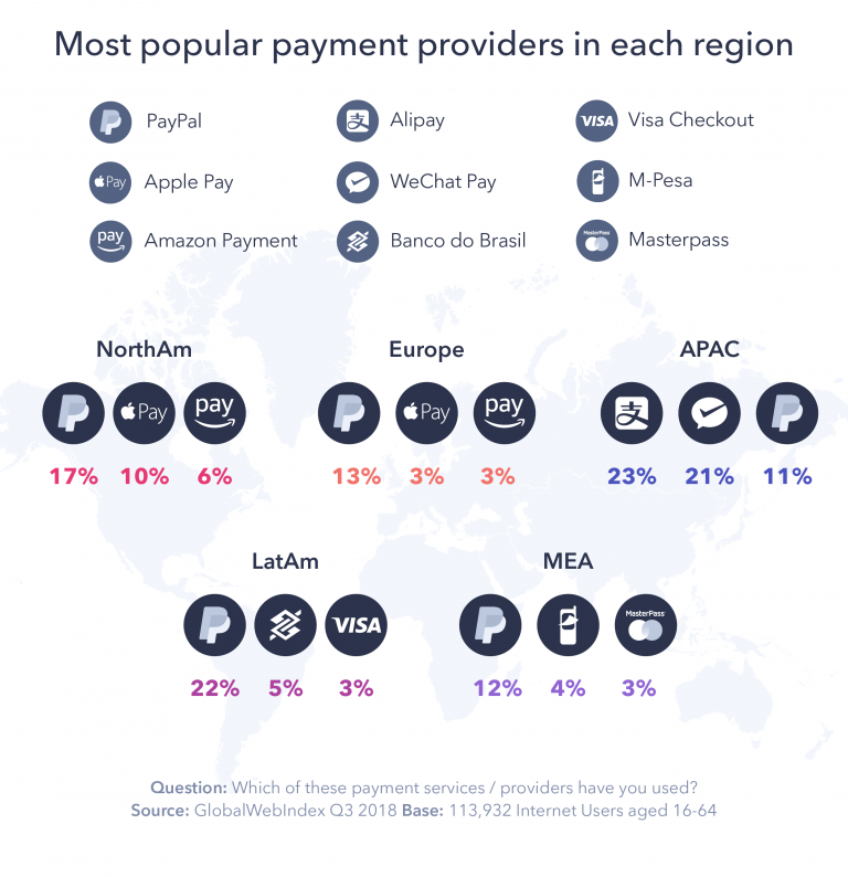 WeChat and Alipay are the two dominate payment systems in China making up 40% of the market. Source