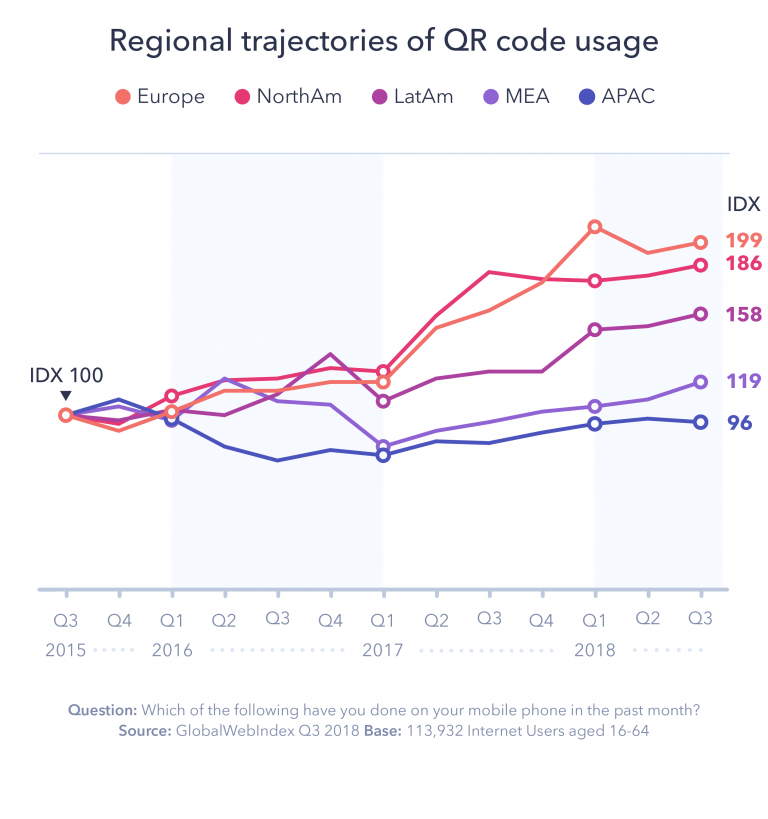 While some regions are slower on QR code uptake the general direction is upwards. Source