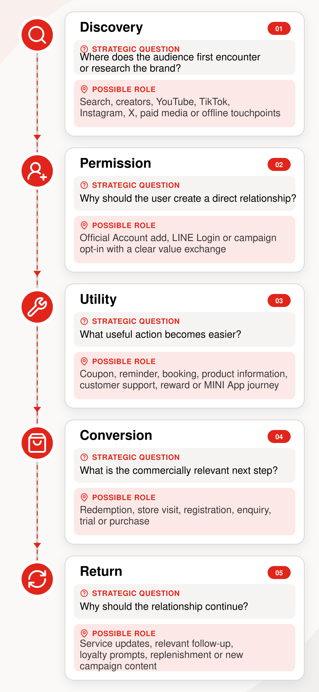 Diagram showing how relevance, rhythm, utility and permission work together to build a trusted customer relationship on LINE.