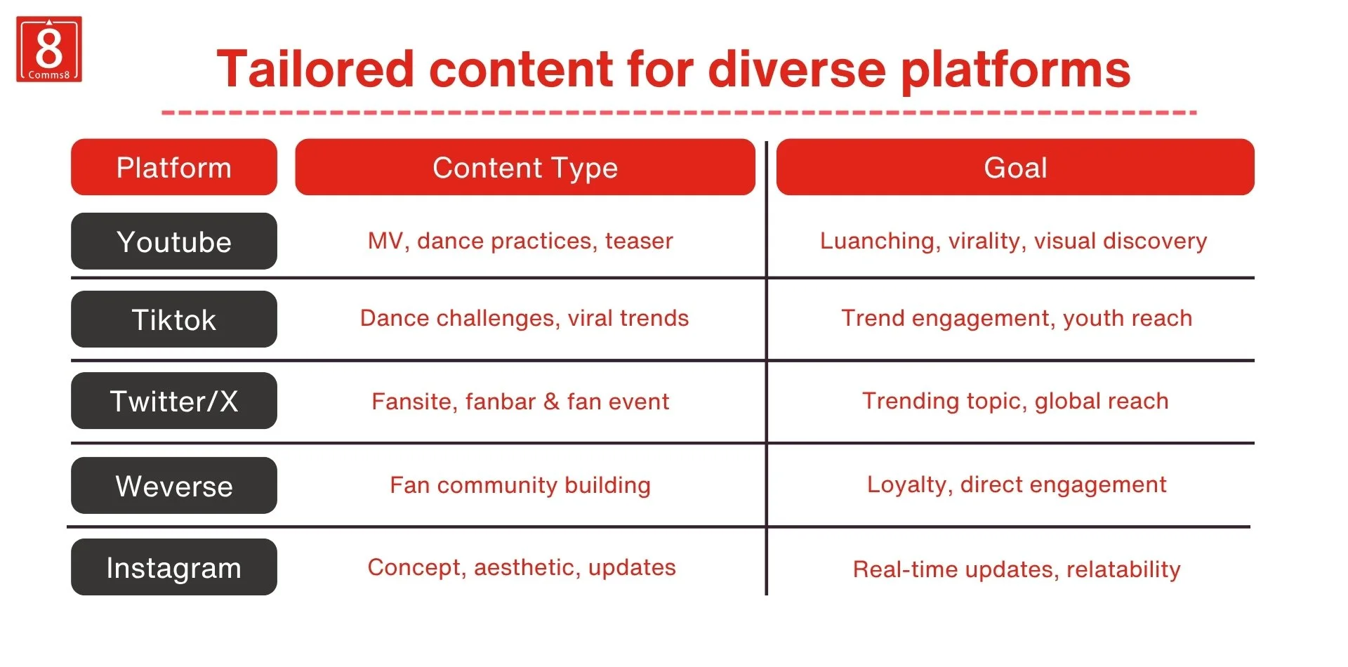 tailored K-pop content strategies across platforms like YouTube, TikTok, Twitter/X, Weverse, and Instagram. It highlights content types and marketing goals for each.