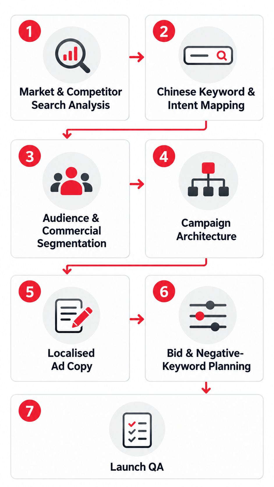Baidu SEM campaign setup workflow showing market and competitor analysis, Chinese keyword mapping, audience segmentation, campaign architecture, localised ad copy, bid planning and launch QA.