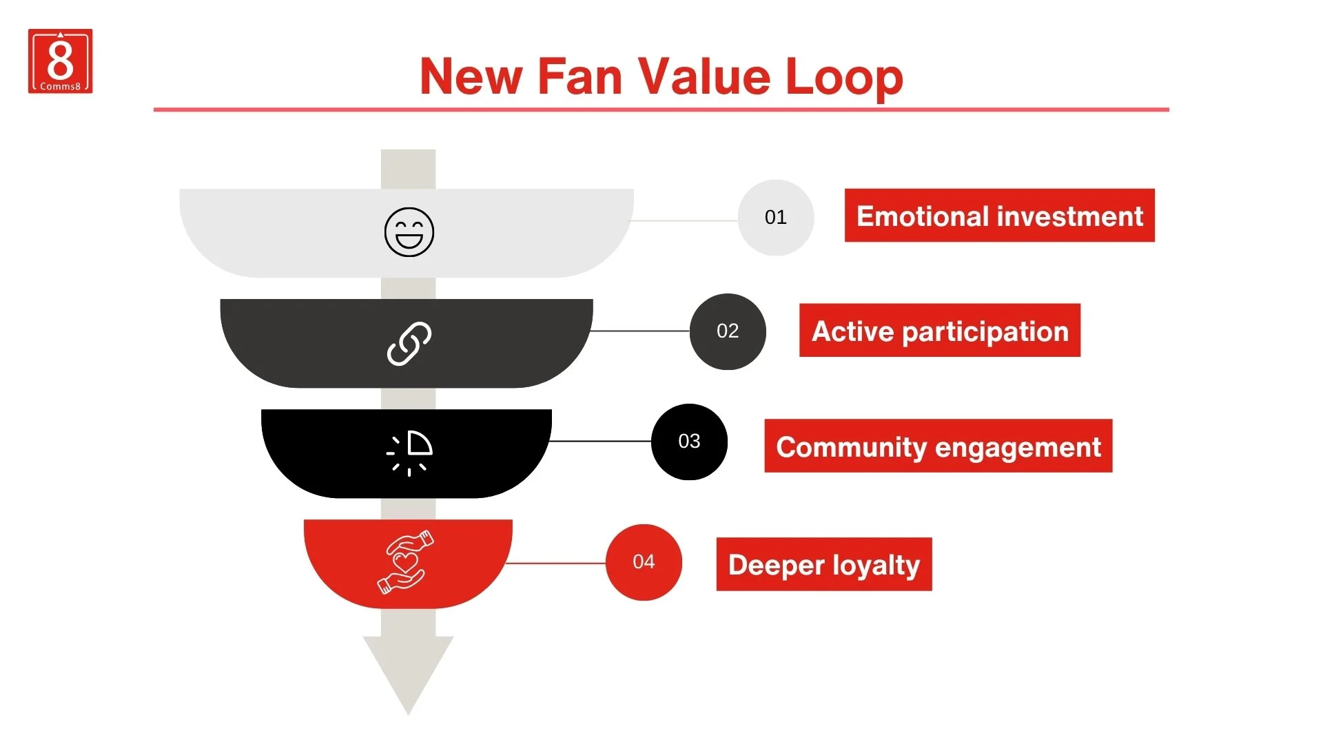 funnel graphic illustrating the fan value loop in K-pop marketing: from emotional investment to active participation, community engagement, and deeper loyalty.
