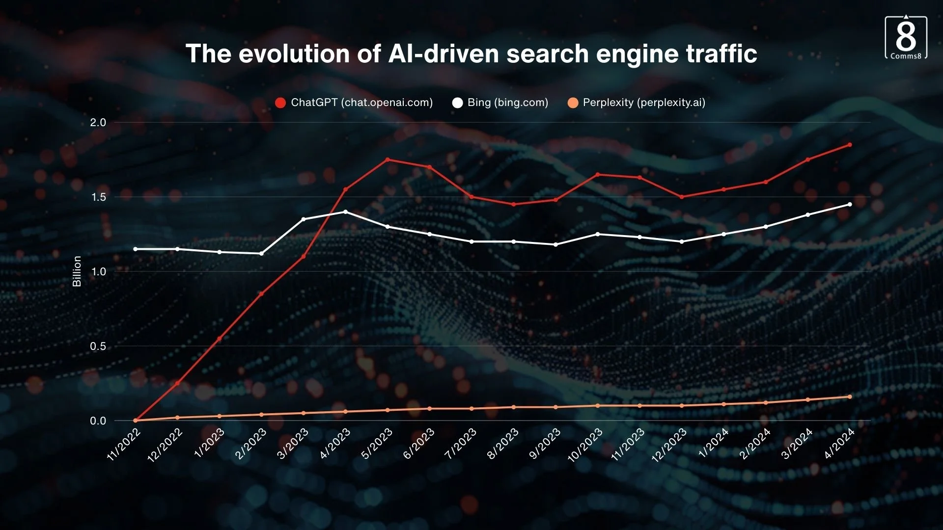 Line graph showing the rise in traffic for AI-driven search engines from November 2022 to April 2024, comparing ChatGPT (chat.openai.com), Bing (bing.com), and Perplexity (perplexity.ai), with ChatGPT showing the most significant growth.