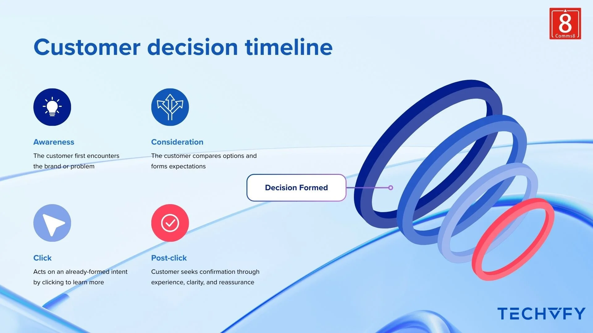 “Customer decision timeline illustrating awareness, consideration, click, and post-click stages, with the buying decision formed before the click during the consideration phase.”