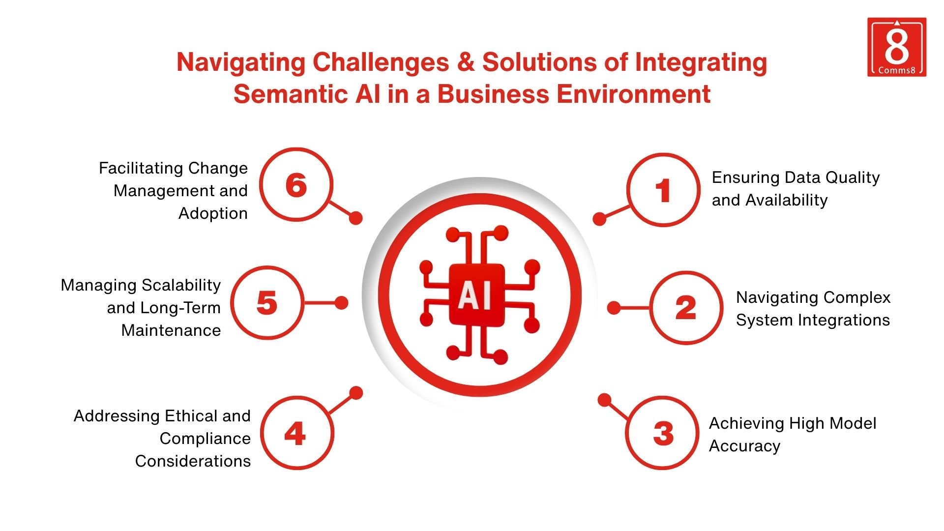 Diagram outlining six key challenges of integrating semantic AI in business: ensuring data quality, complex system integration, model accuracy, ethical compliance, scalability, and change management, with a central AI icon.