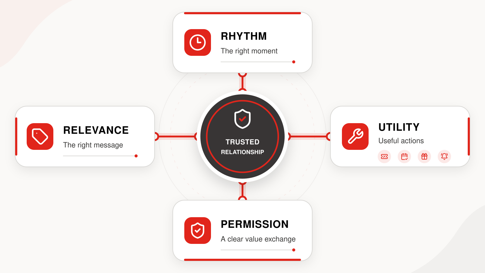 Four factors that build trust in LINE marketing in Japan: relevance, rhythm, utility and permission.